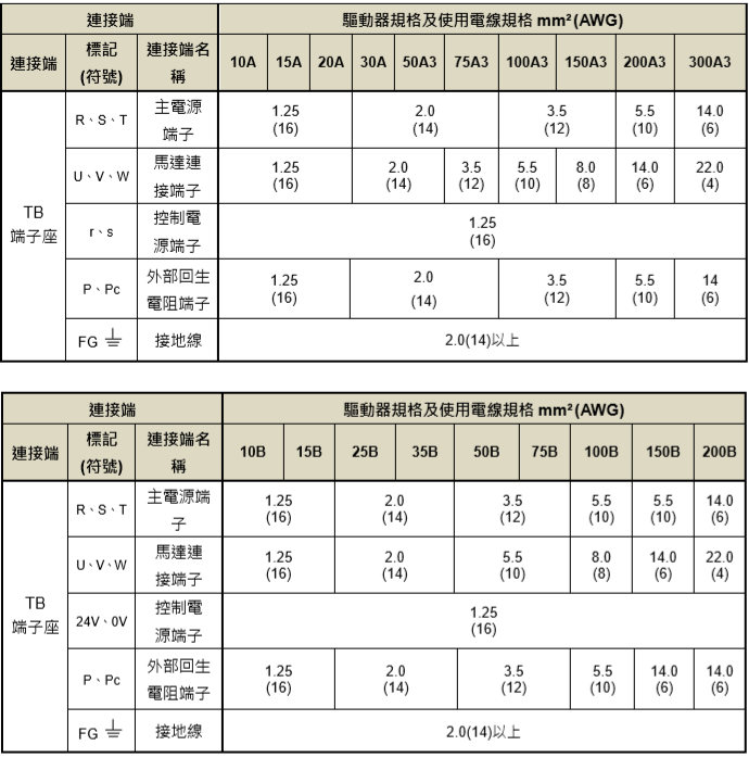 東元總線伺服驅動器JSDG2S系列規格